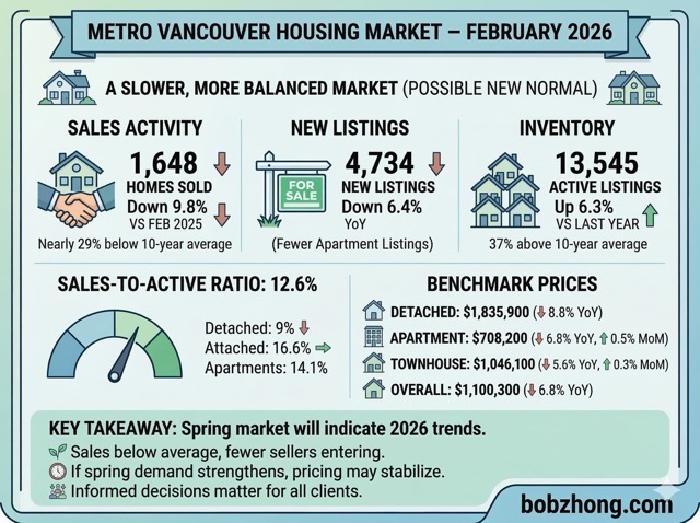 Metro Vancouver Housing Market – February 2026 | Selling & Managing Vancouver Real Estate